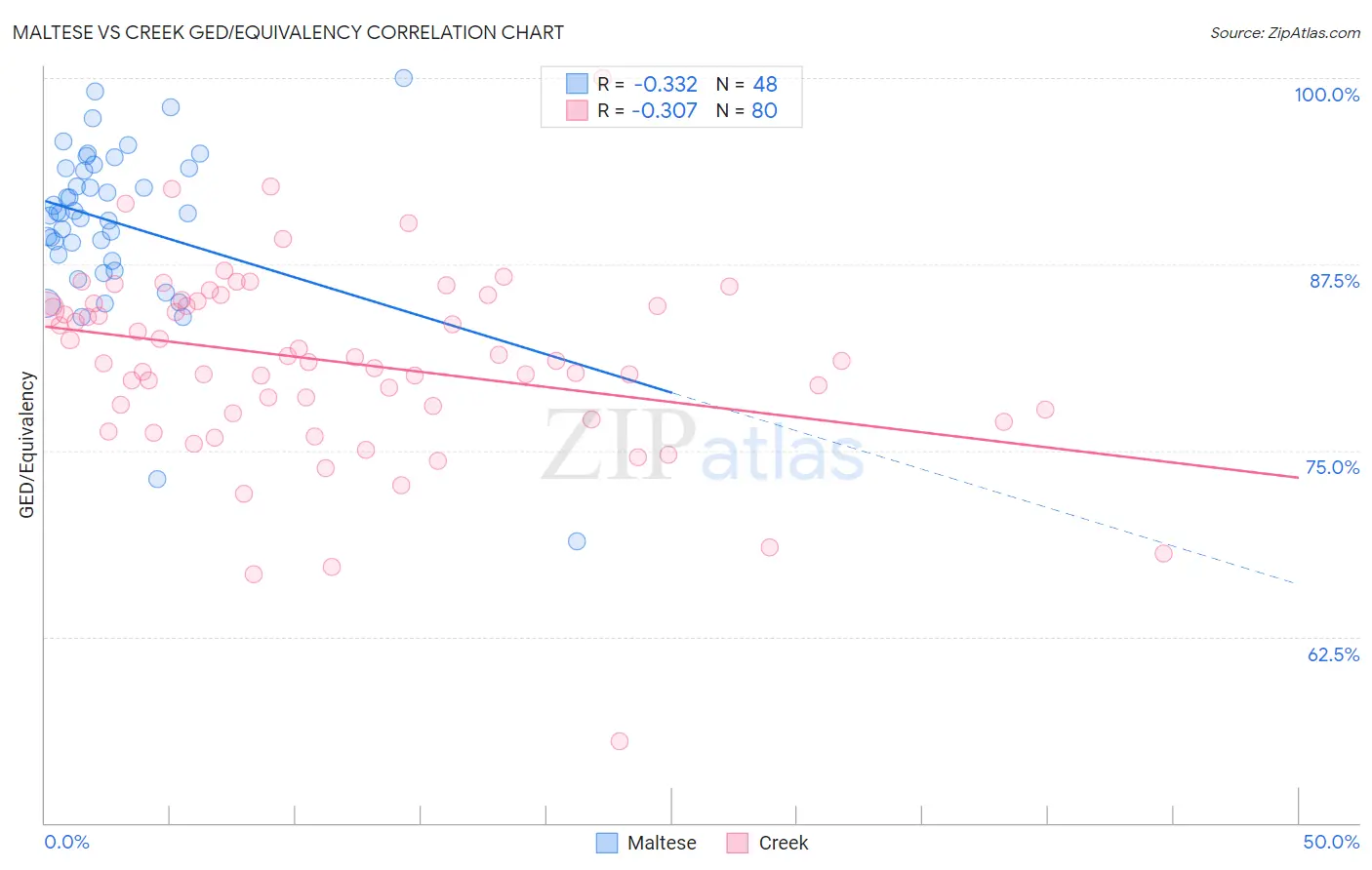 Maltese vs Creek GED/Equivalency