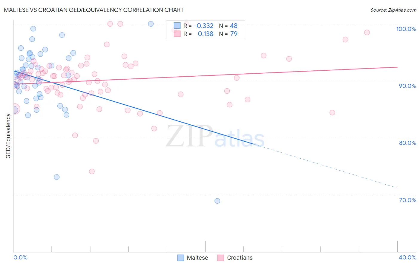 Maltese vs Croatian GED/Equivalency