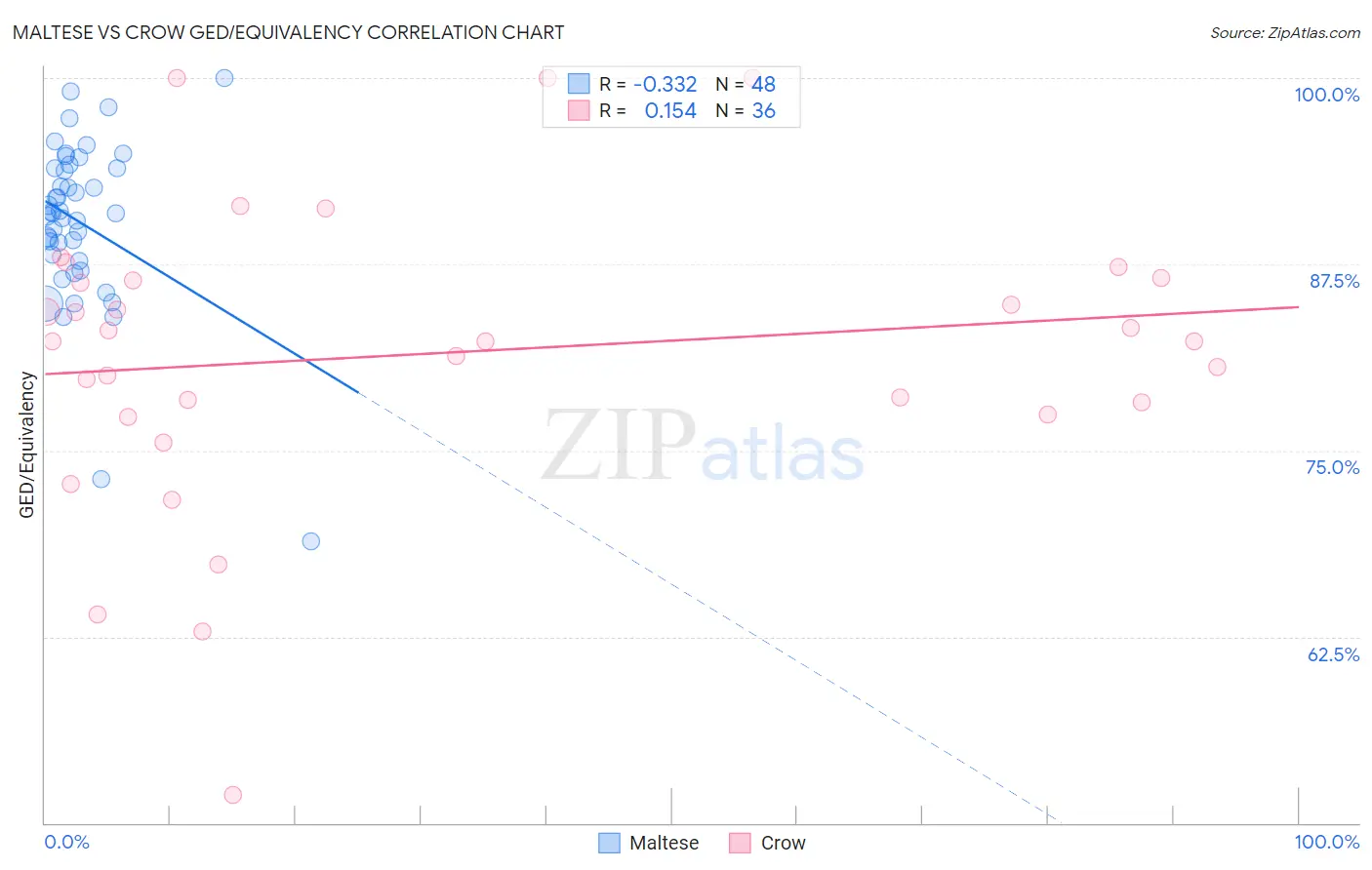 Maltese vs Crow GED/Equivalency