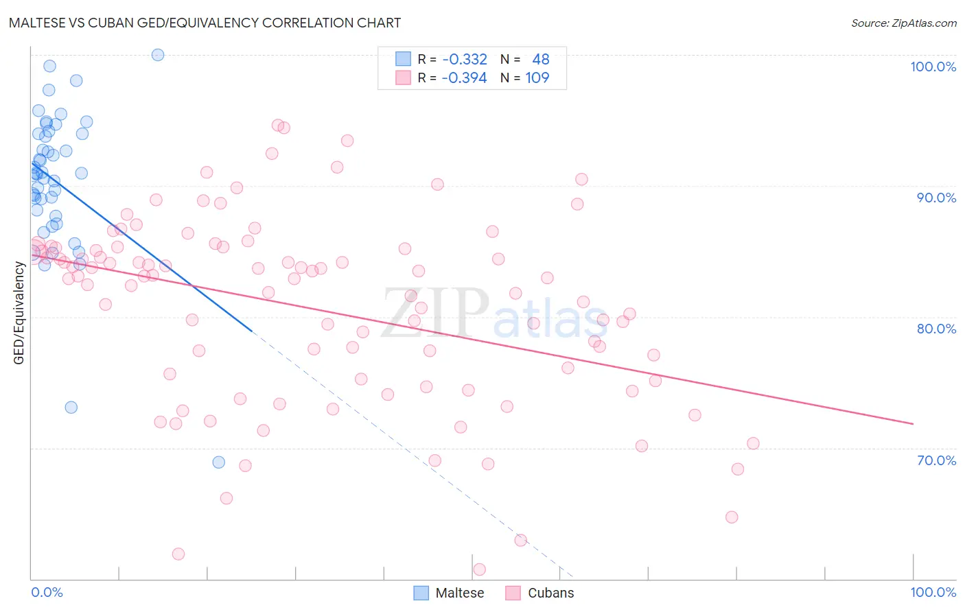 Maltese vs Cuban GED/Equivalency