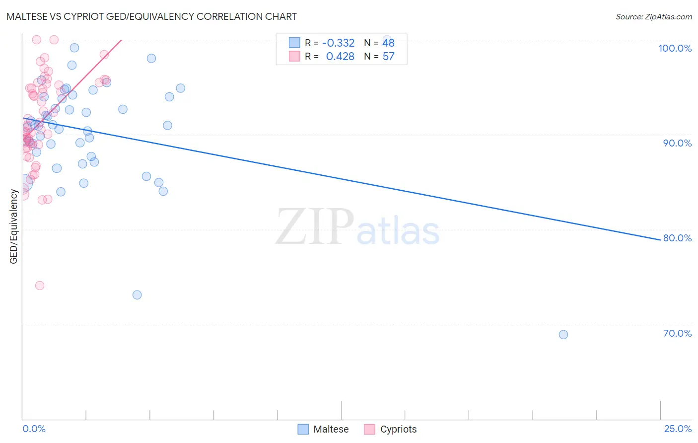 Maltese vs Cypriot GED/Equivalency