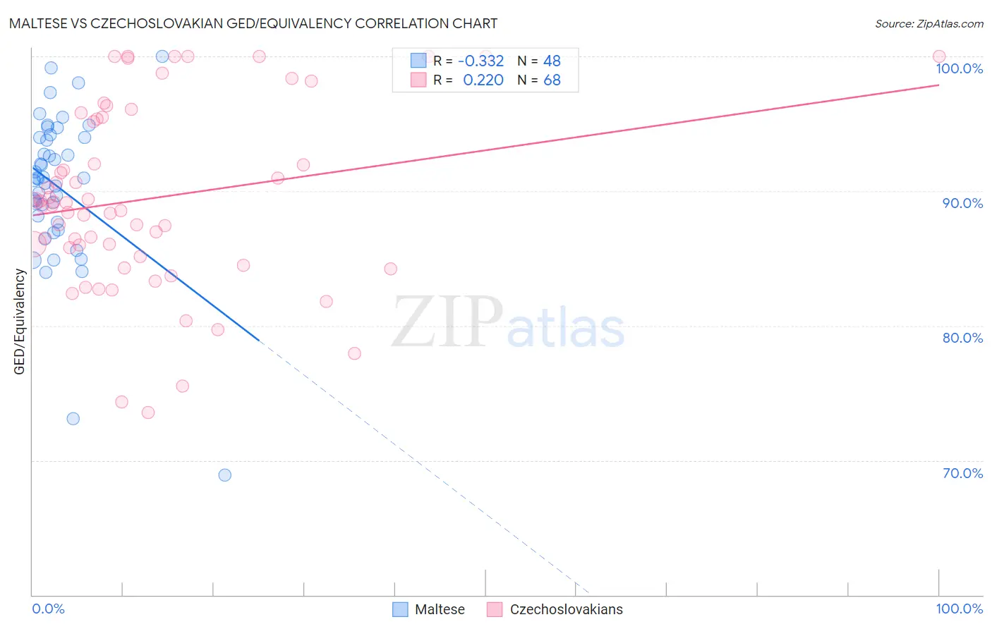 Maltese vs Czechoslovakian GED/Equivalency