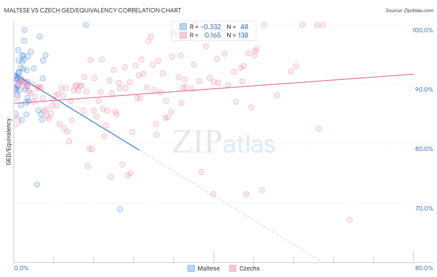 Maltese vs Czech GED/Equivalency