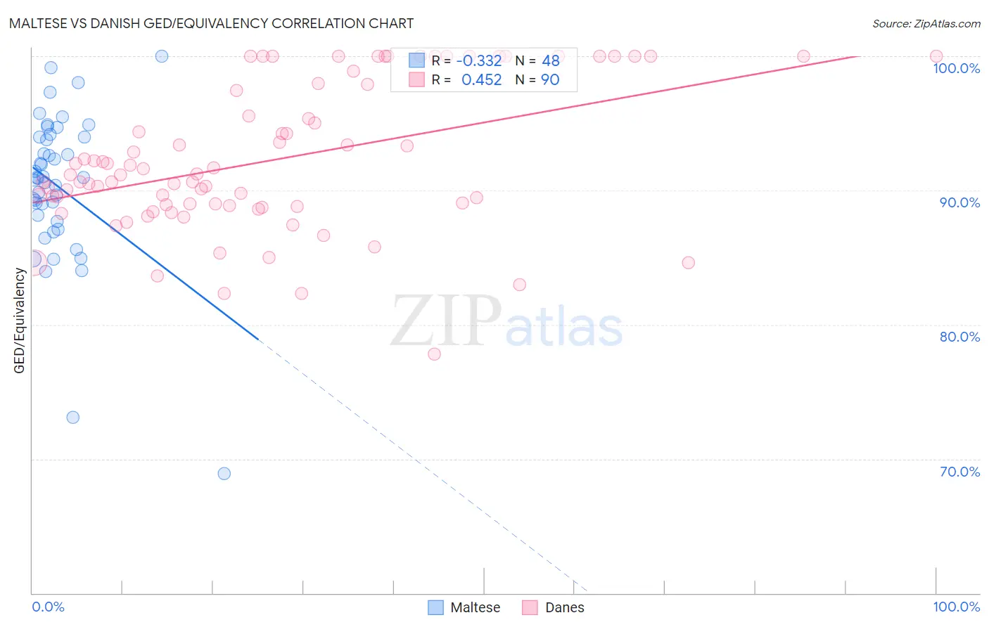 Maltese vs Danish GED/Equivalency