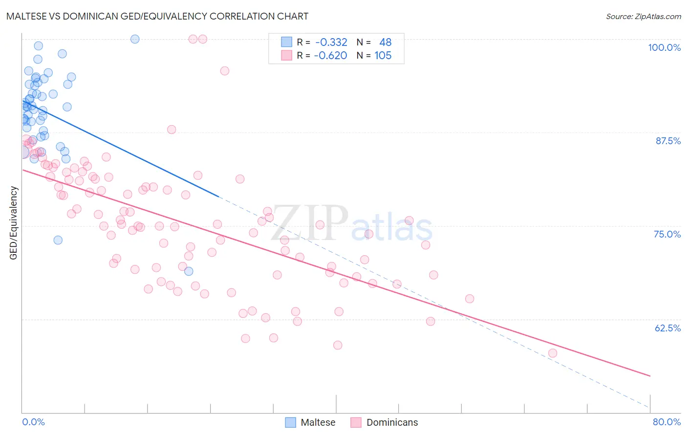 Maltese vs Dominican GED/Equivalency