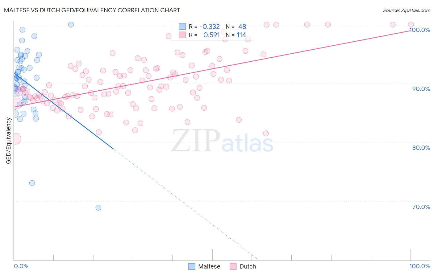 Maltese vs Dutch GED/Equivalency