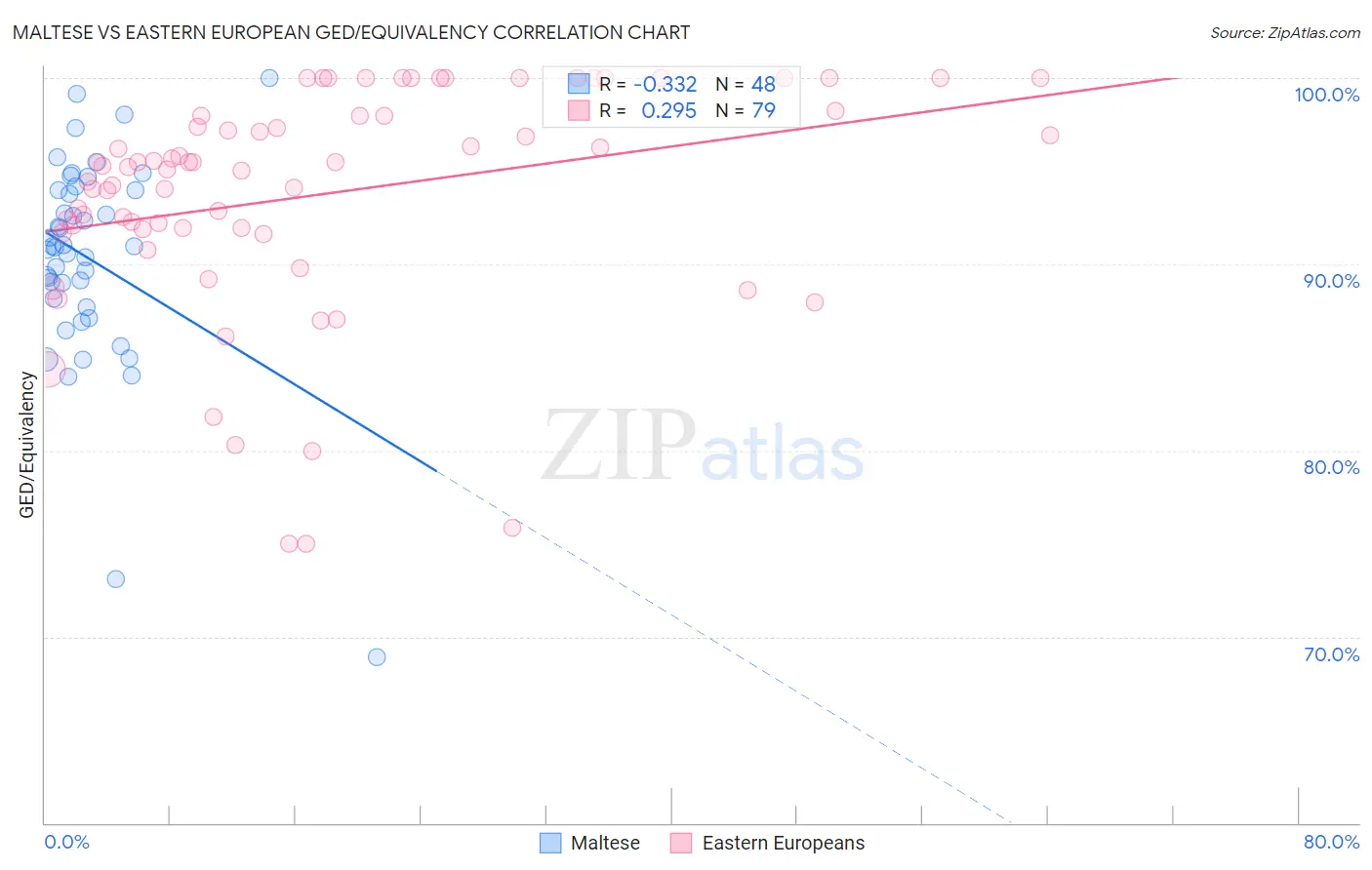 Maltese vs Eastern European GED/Equivalency