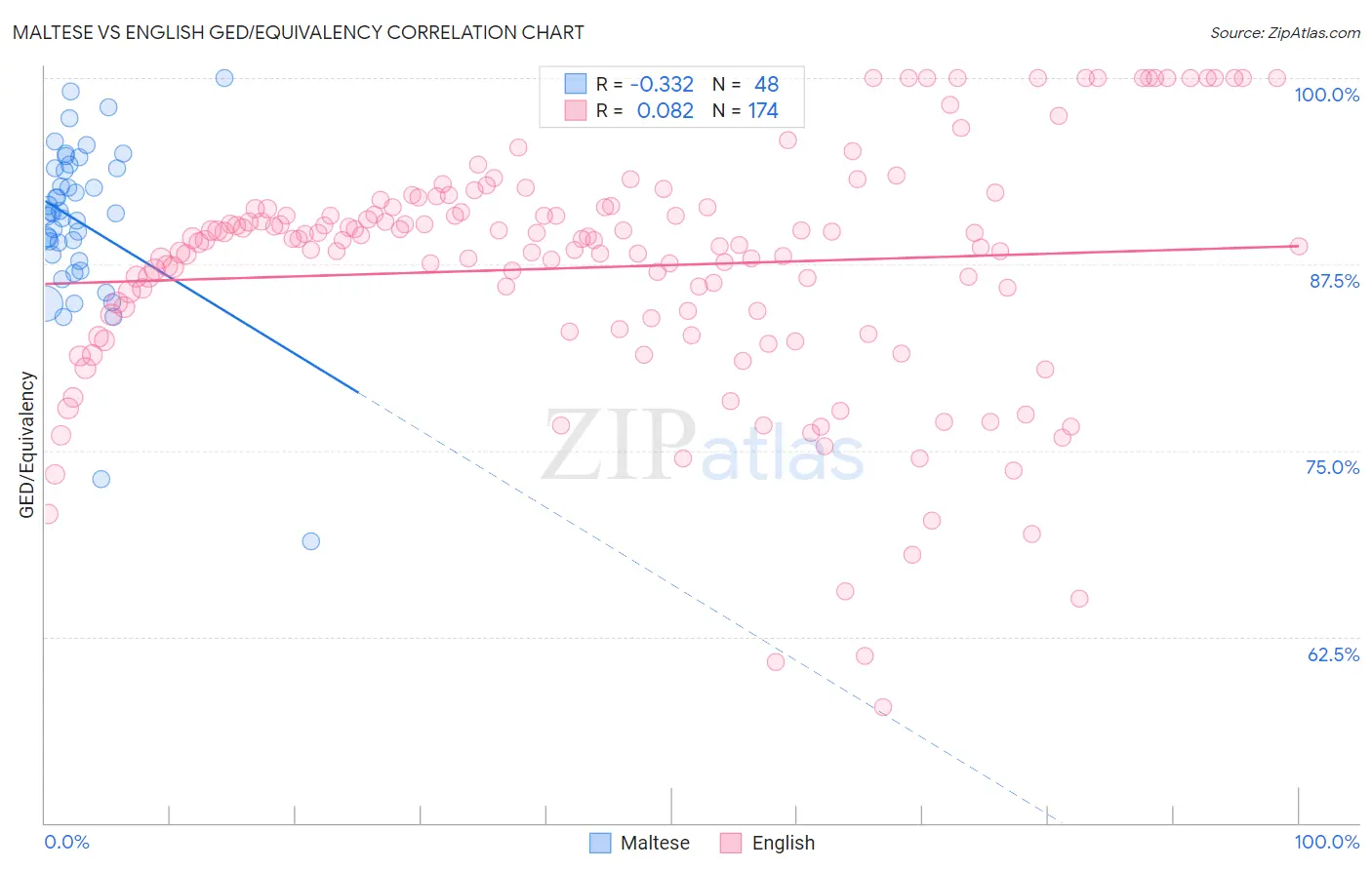 Maltese vs English GED/Equivalency