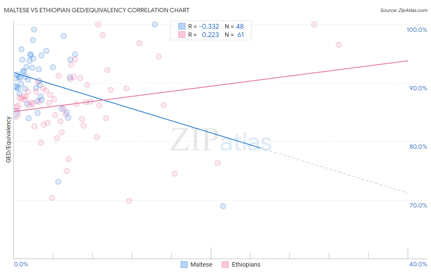 Maltese vs Ethiopian GED/Equivalency
