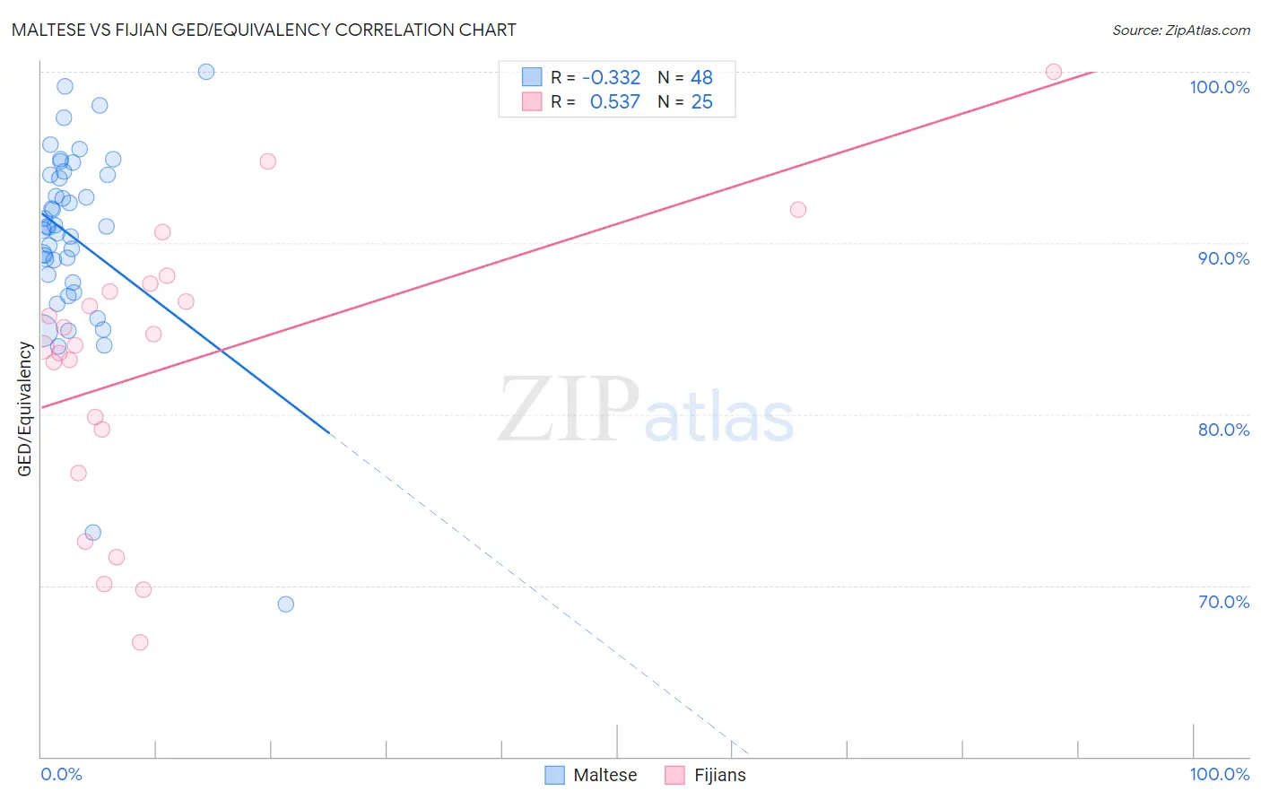 Maltese vs Fijian GED/Equivalency