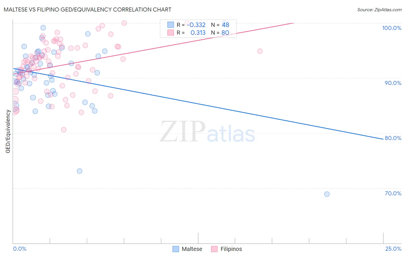 Maltese vs Filipino GED/Equivalency
