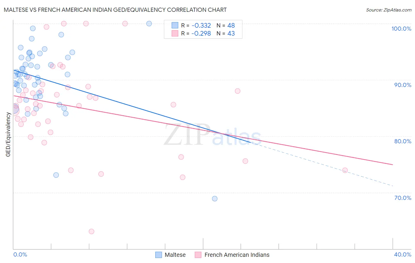 Maltese vs French American Indian GED/Equivalency