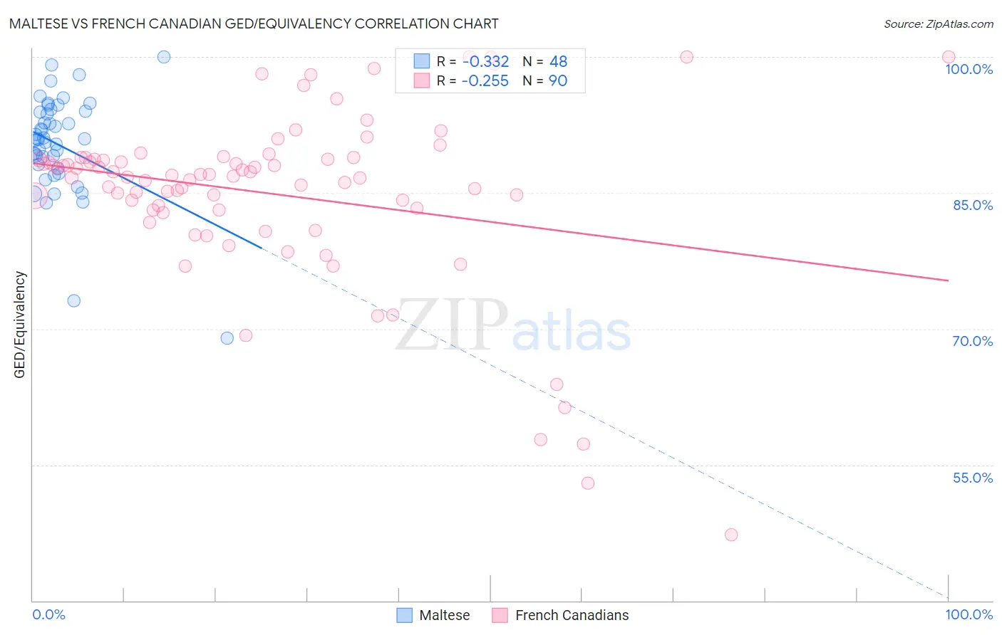 Maltese vs French Canadian GED/Equivalency