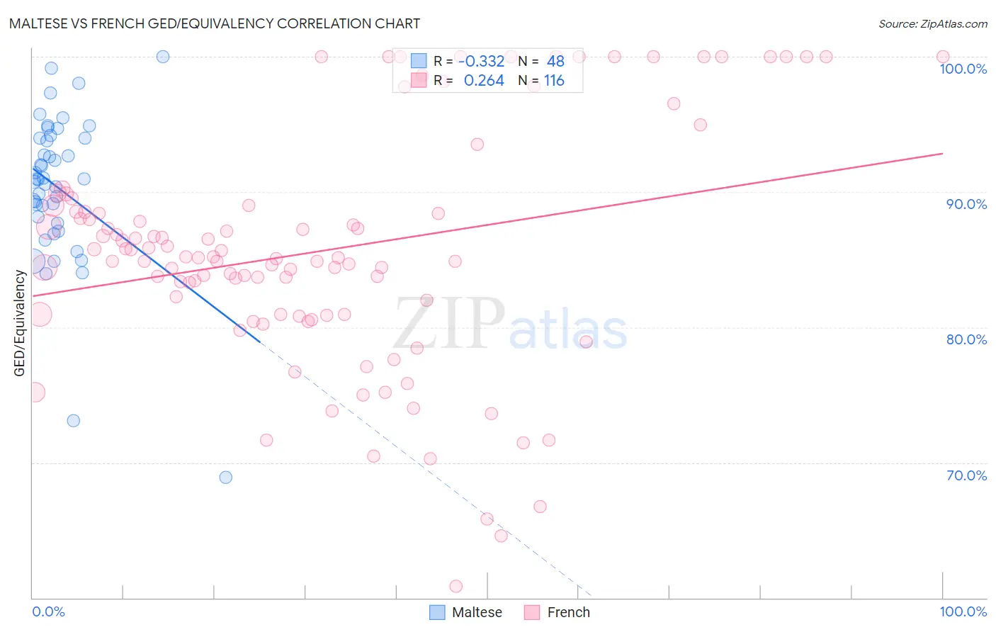 Maltese vs French GED/Equivalency