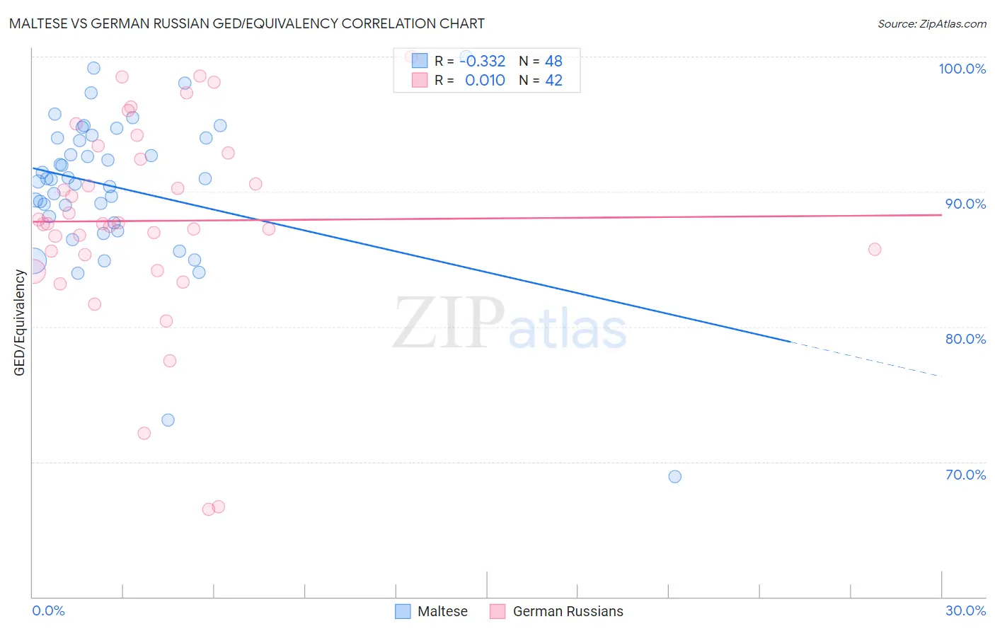 Maltese vs German Russian GED/Equivalency