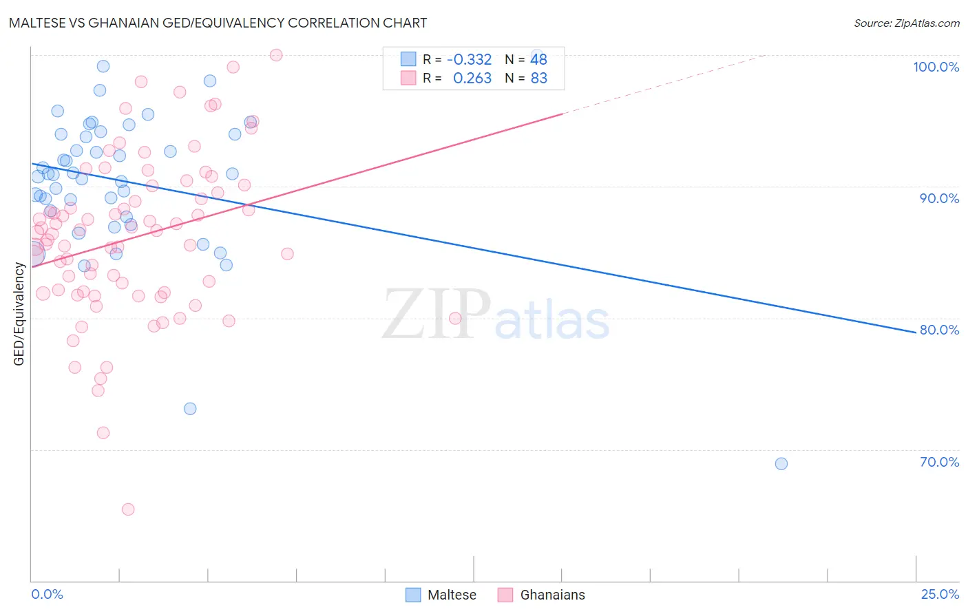 Maltese vs Ghanaian GED/Equivalency