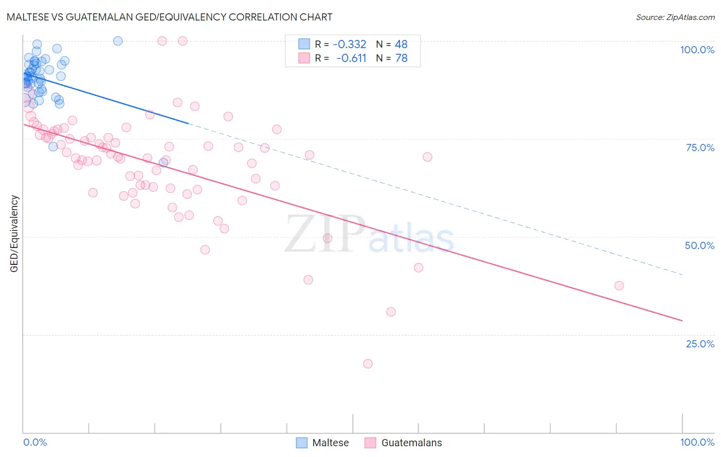 Maltese vs Guatemalan GED/Equivalency