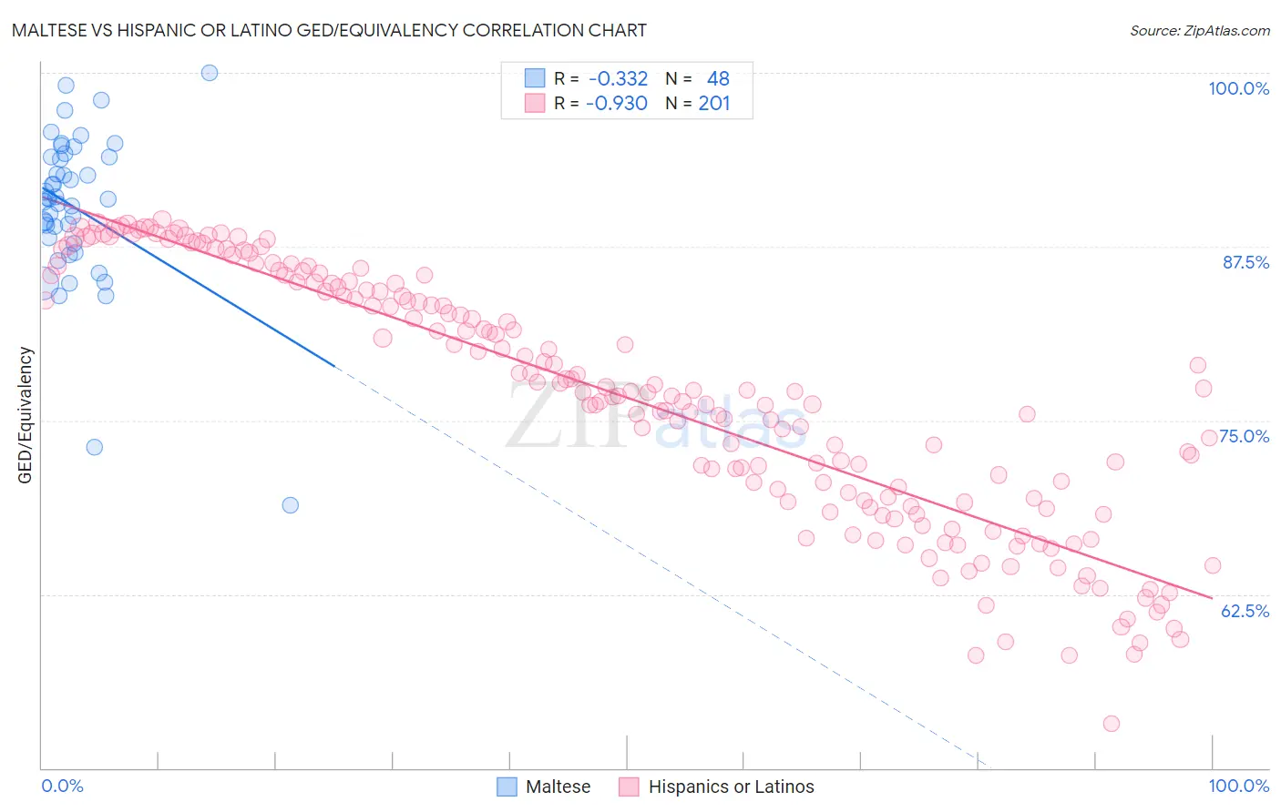 Maltese vs Hispanic or Latino GED/Equivalency