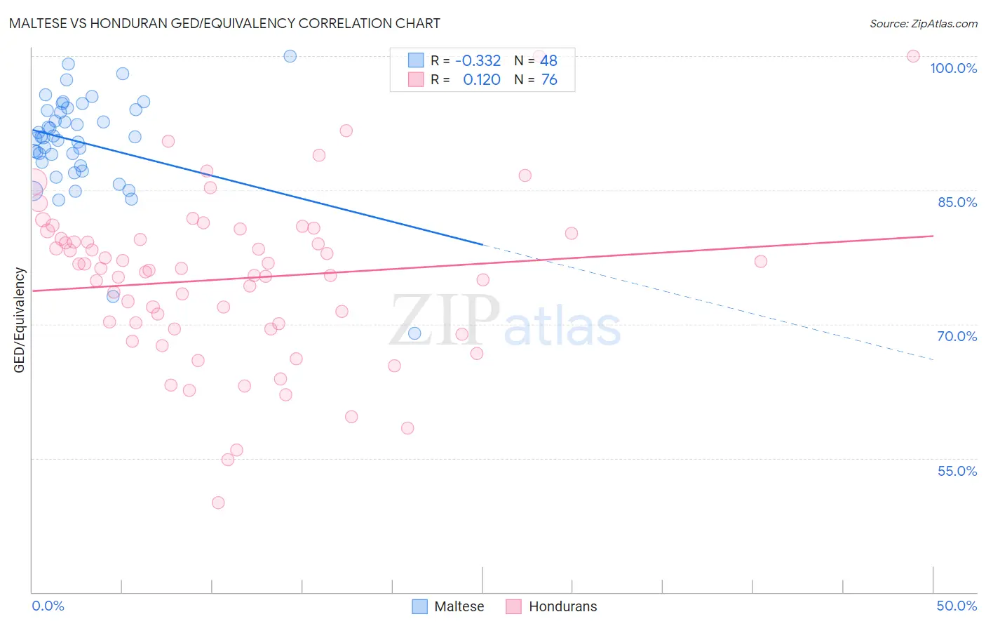 Maltese vs Honduran GED/Equivalency