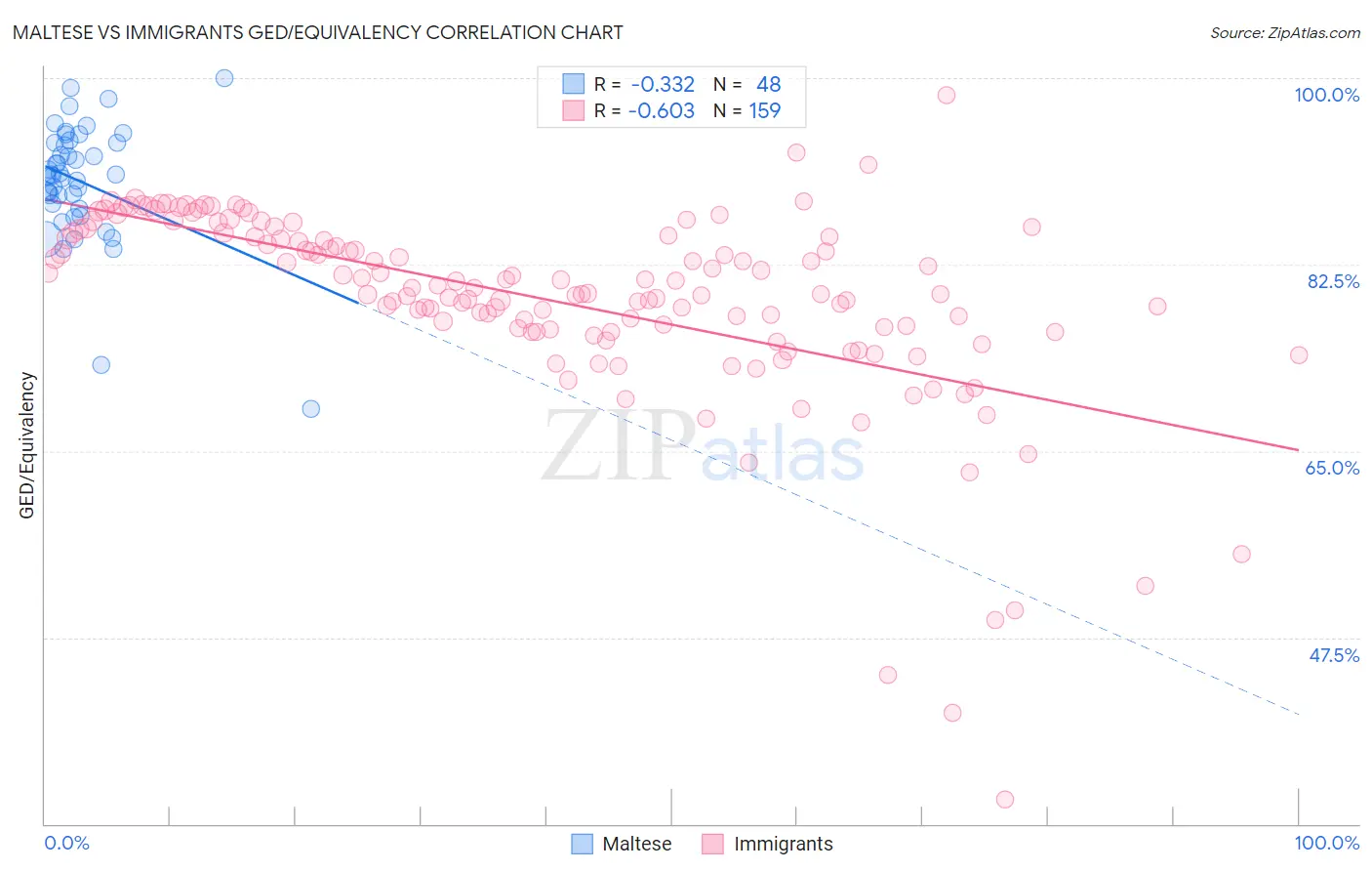 Maltese vs Immigrants GED/Equivalency