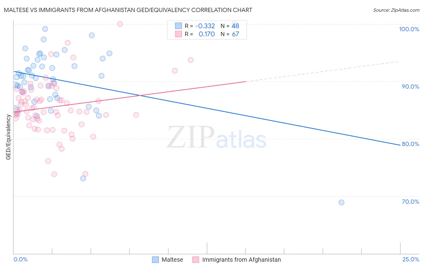 Maltese vs Immigrants from Afghanistan GED/Equivalency