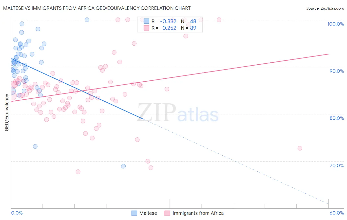 Maltese vs Immigrants from Africa GED/Equivalency