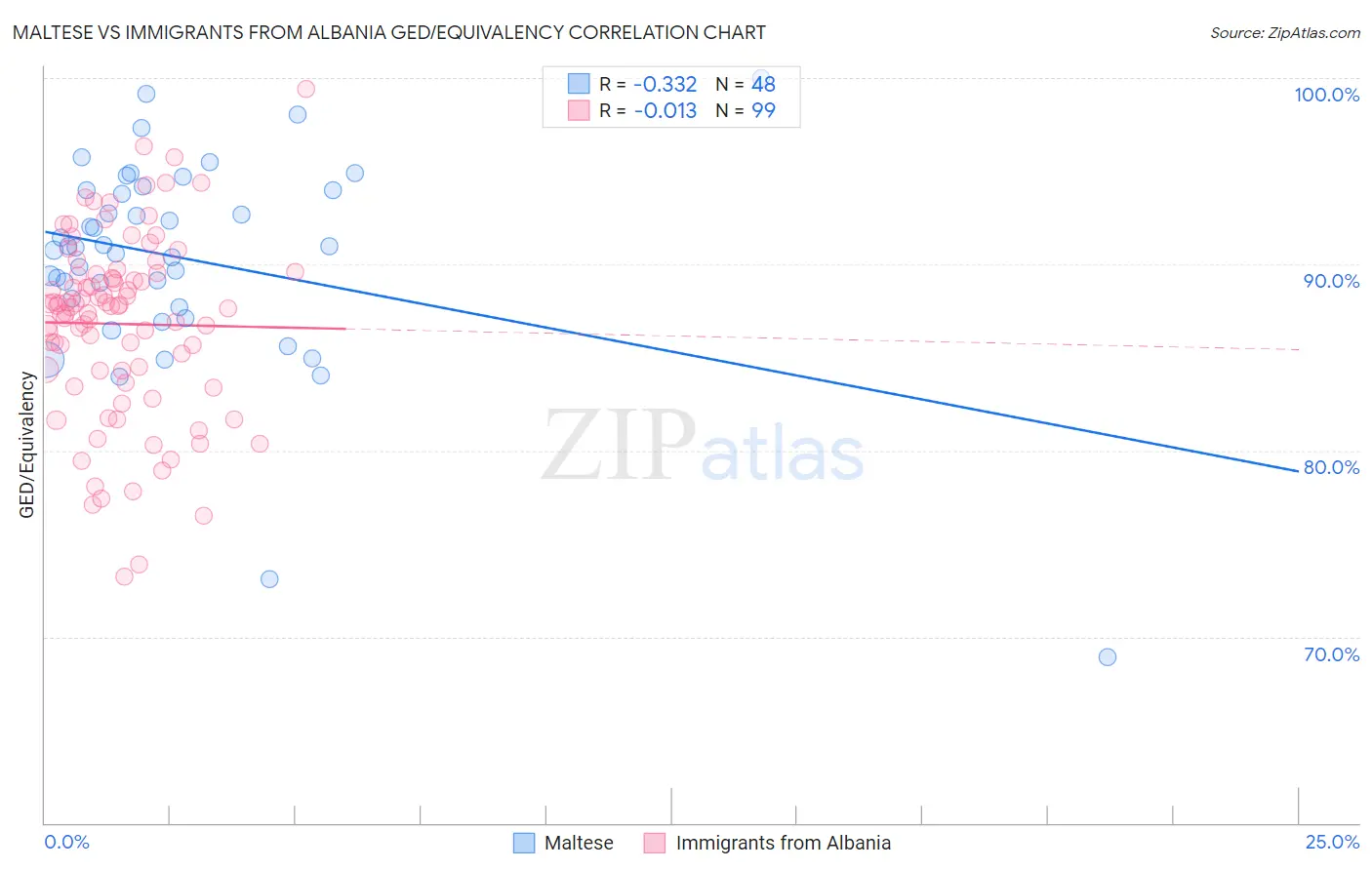 Maltese vs Immigrants from Albania GED/Equivalency