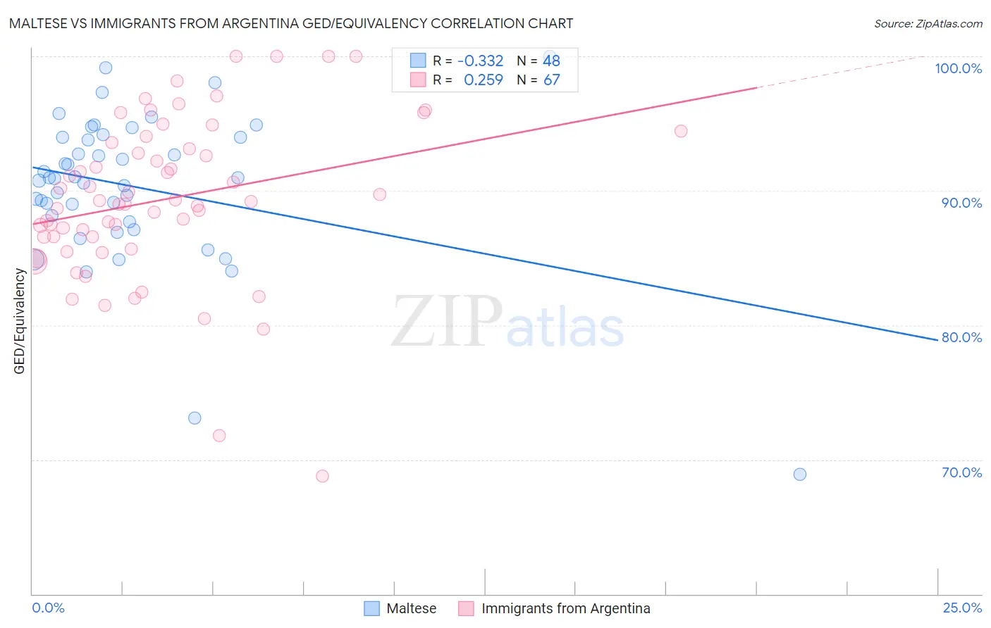 Maltese vs Immigrants from Argentina GED/Equivalency