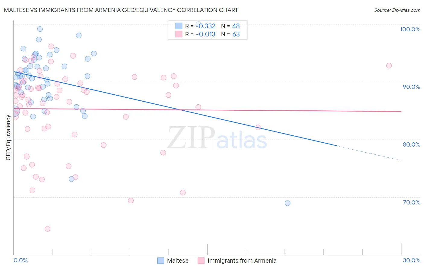 Maltese vs Immigrants from Armenia GED/Equivalency