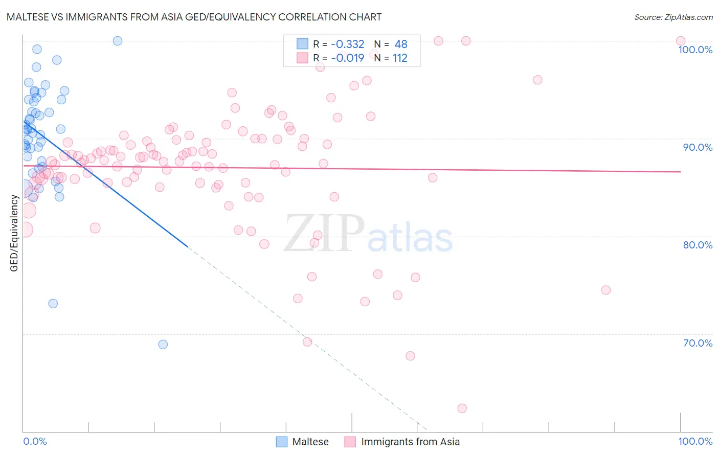 Maltese vs Immigrants from Asia GED/Equivalency