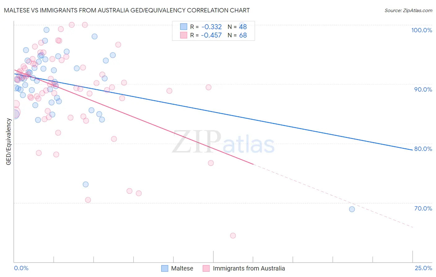 Maltese vs Immigrants from Australia GED/Equivalency