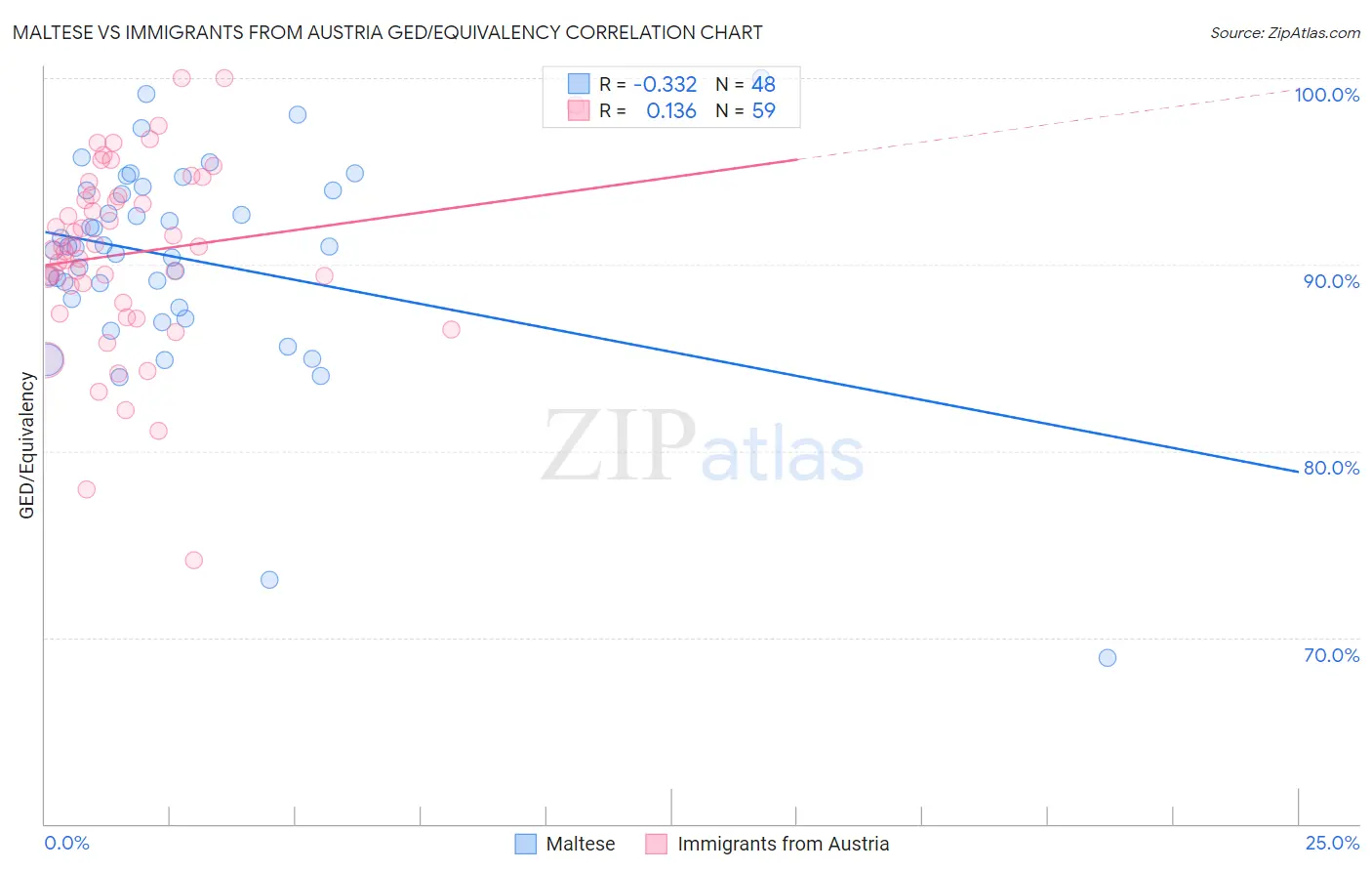 Maltese vs Immigrants from Austria GED/Equivalency