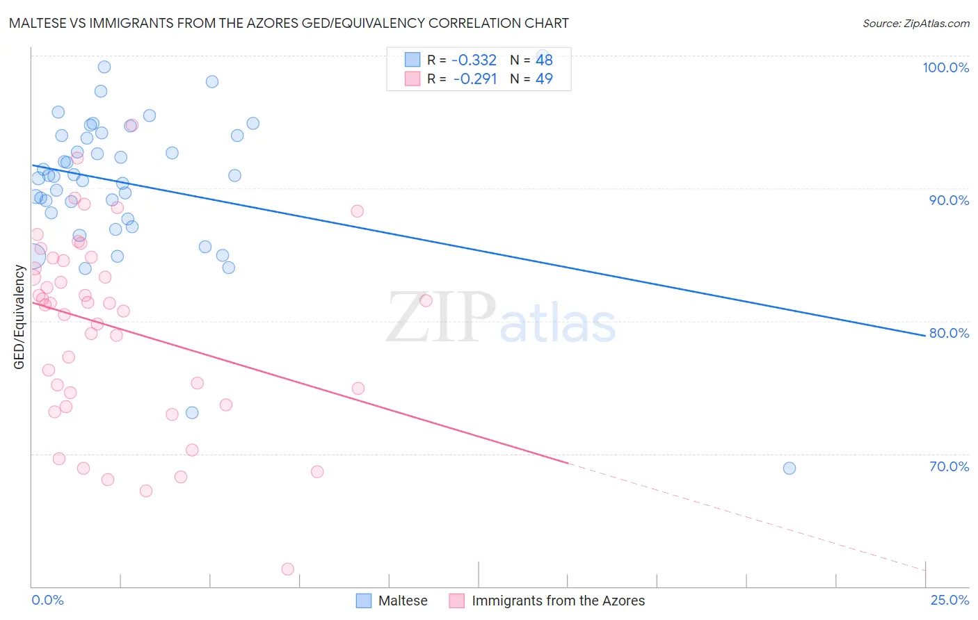 Maltese vs Immigrants from the Azores GED/Equivalency