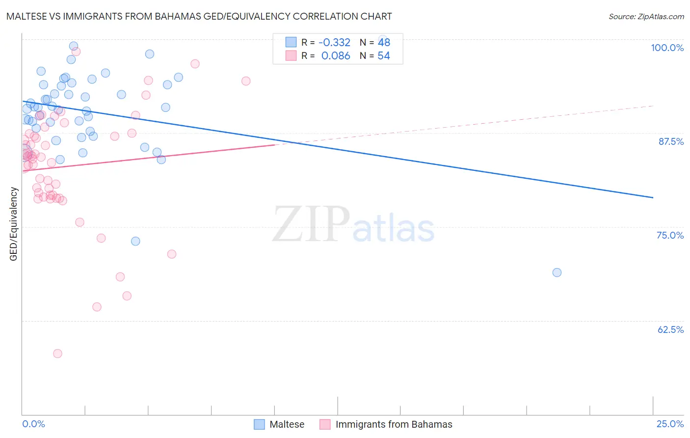 Maltese vs Immigrants from Bahamas GED/Equivalency
