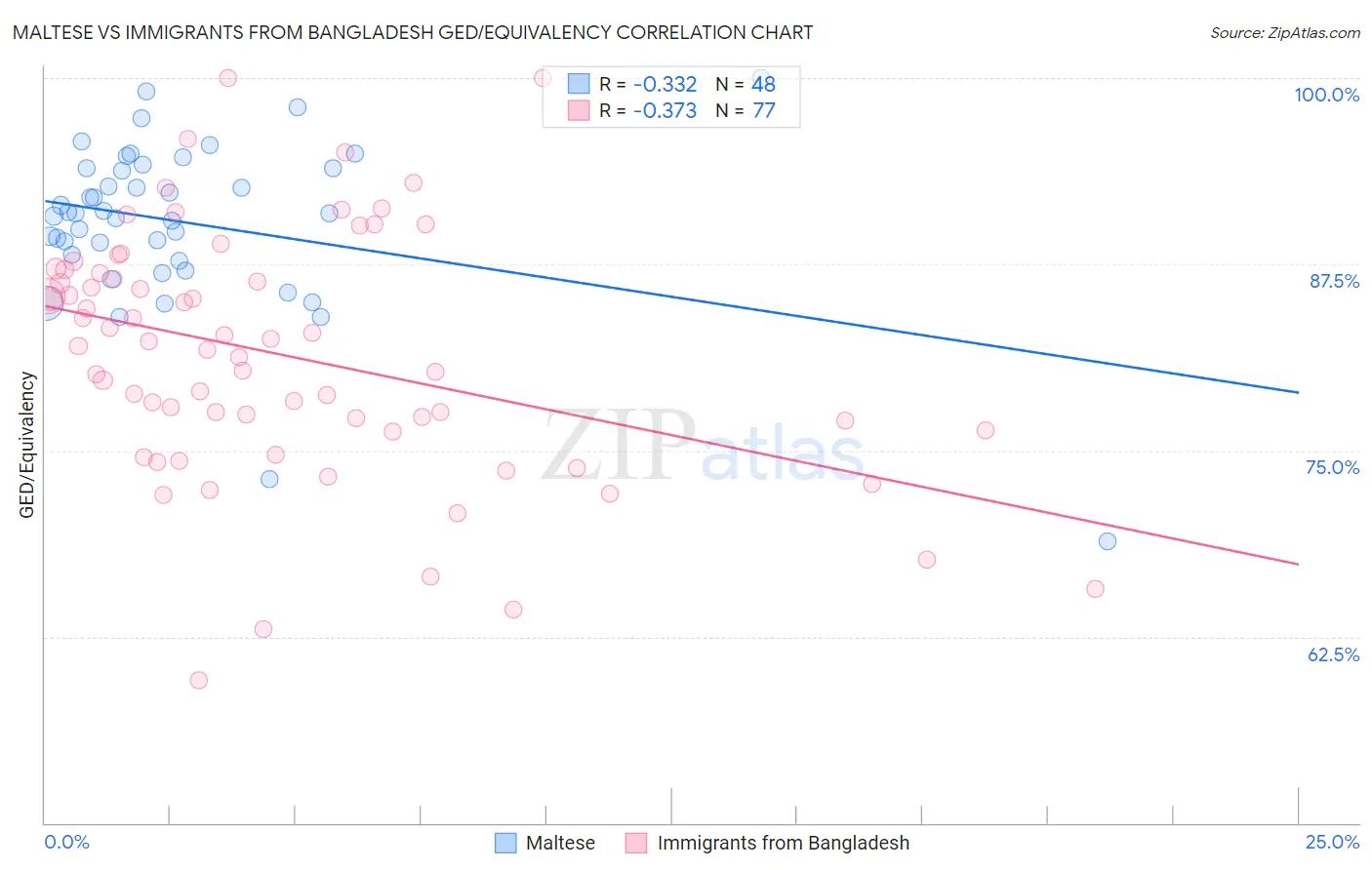 Maltese vs Immigrants from Bangladesh GED/Equivalency