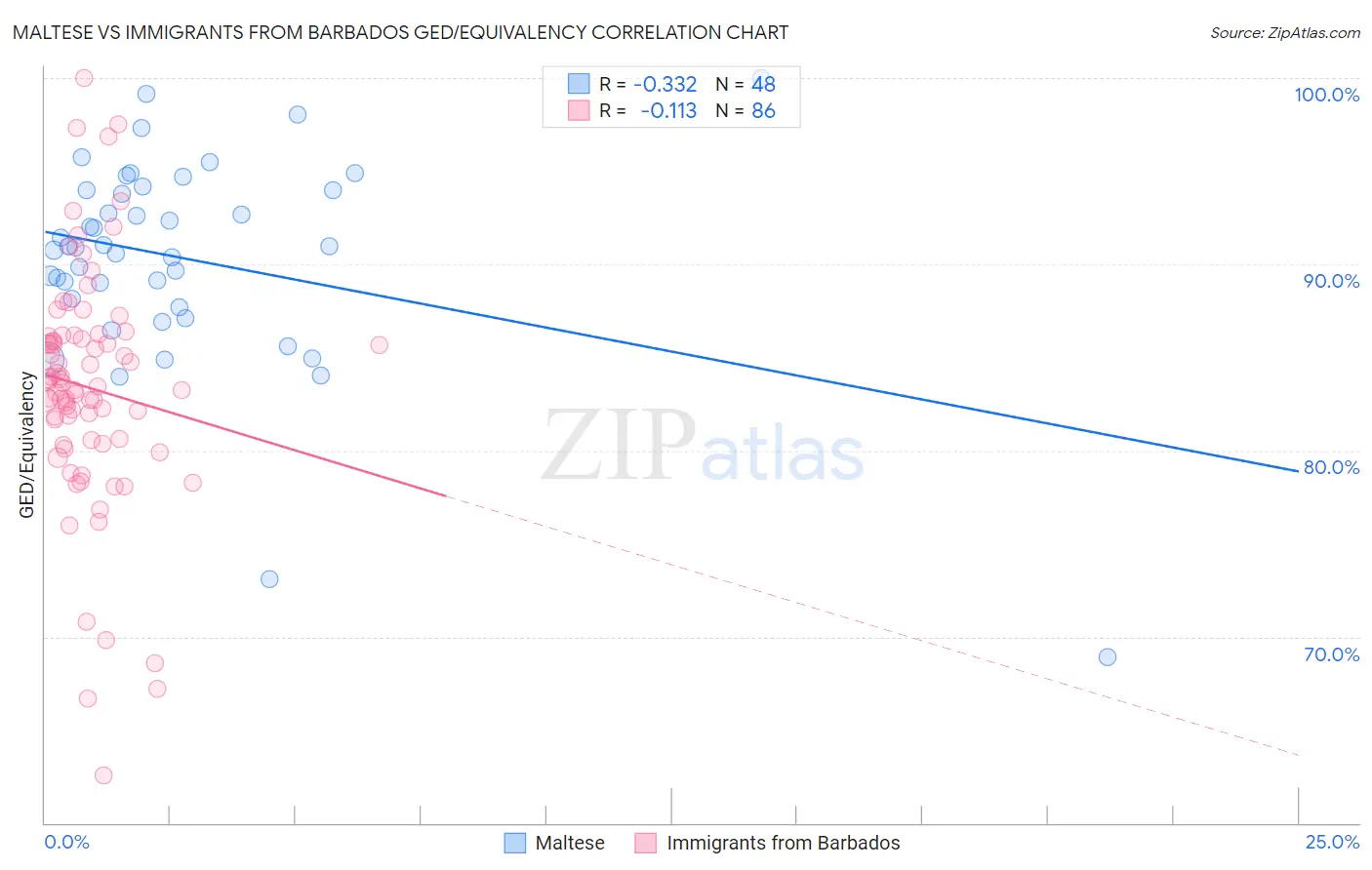 Maltese vs Immigrants from Barbados GED/Equivalency