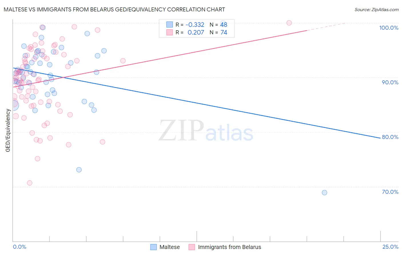 Maltese vs Immigrants from Belarus GED/Equivalency