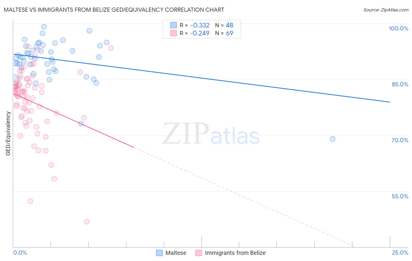Maltese vs Immigrants from Belize GED/Equivalency