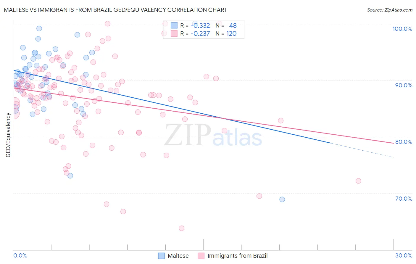 Maltese vs Immigrants from Brazil GED/Equivalency