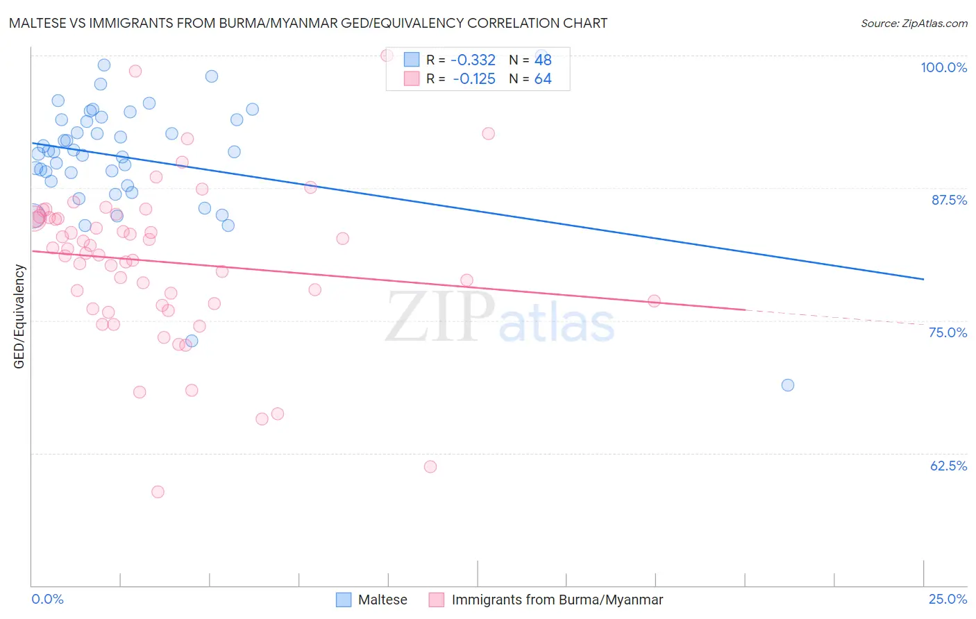 Maltese vs Immigrants from Burma/Myanmar GED/Equivalency