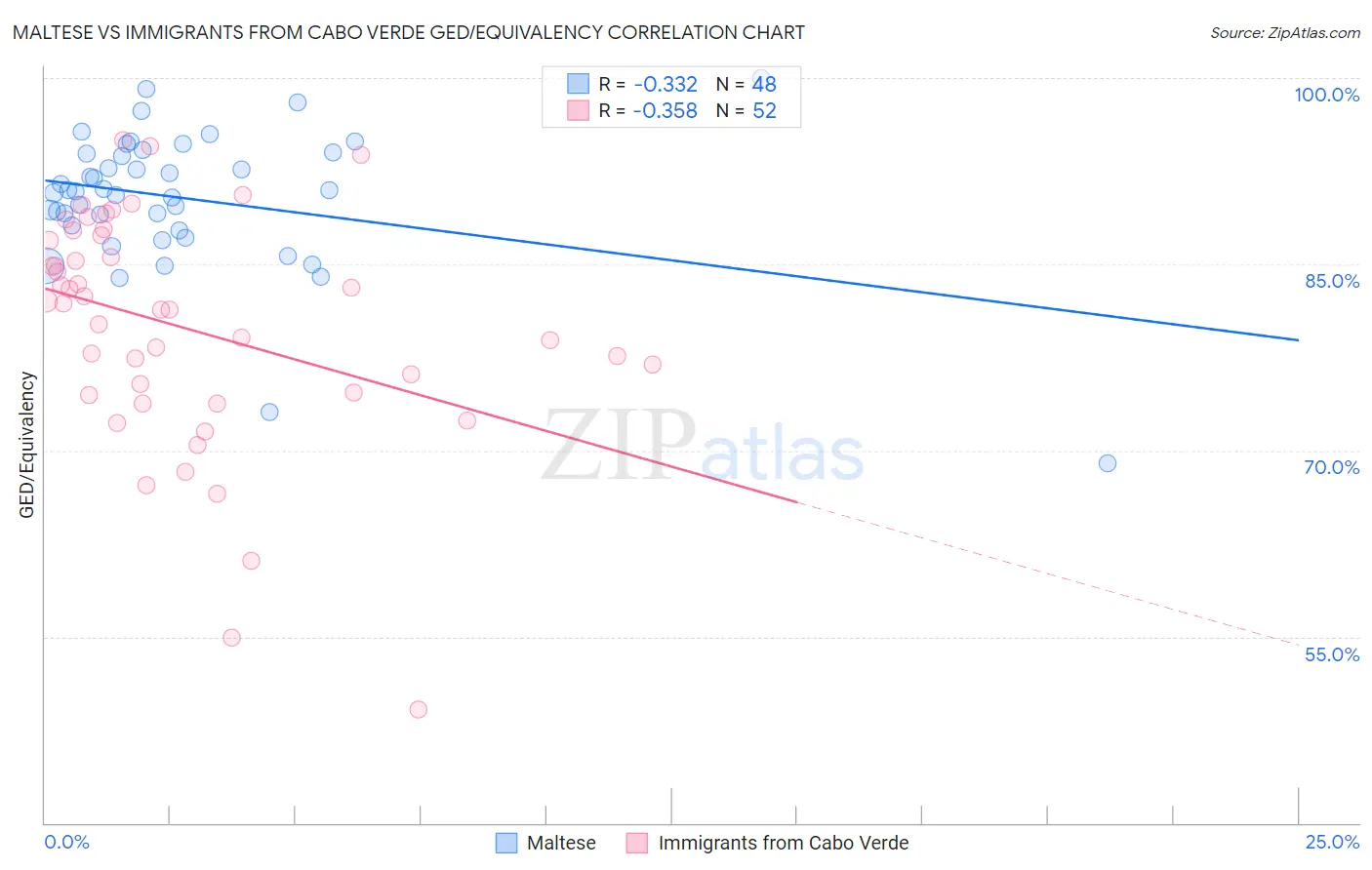 Maltese vs Immigrants from Cabo Verde GED/Equivalency