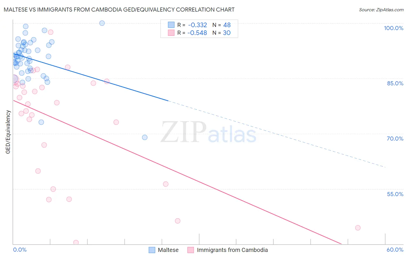 Maltese vs Immigrants from Cambodia GED/Equivalency