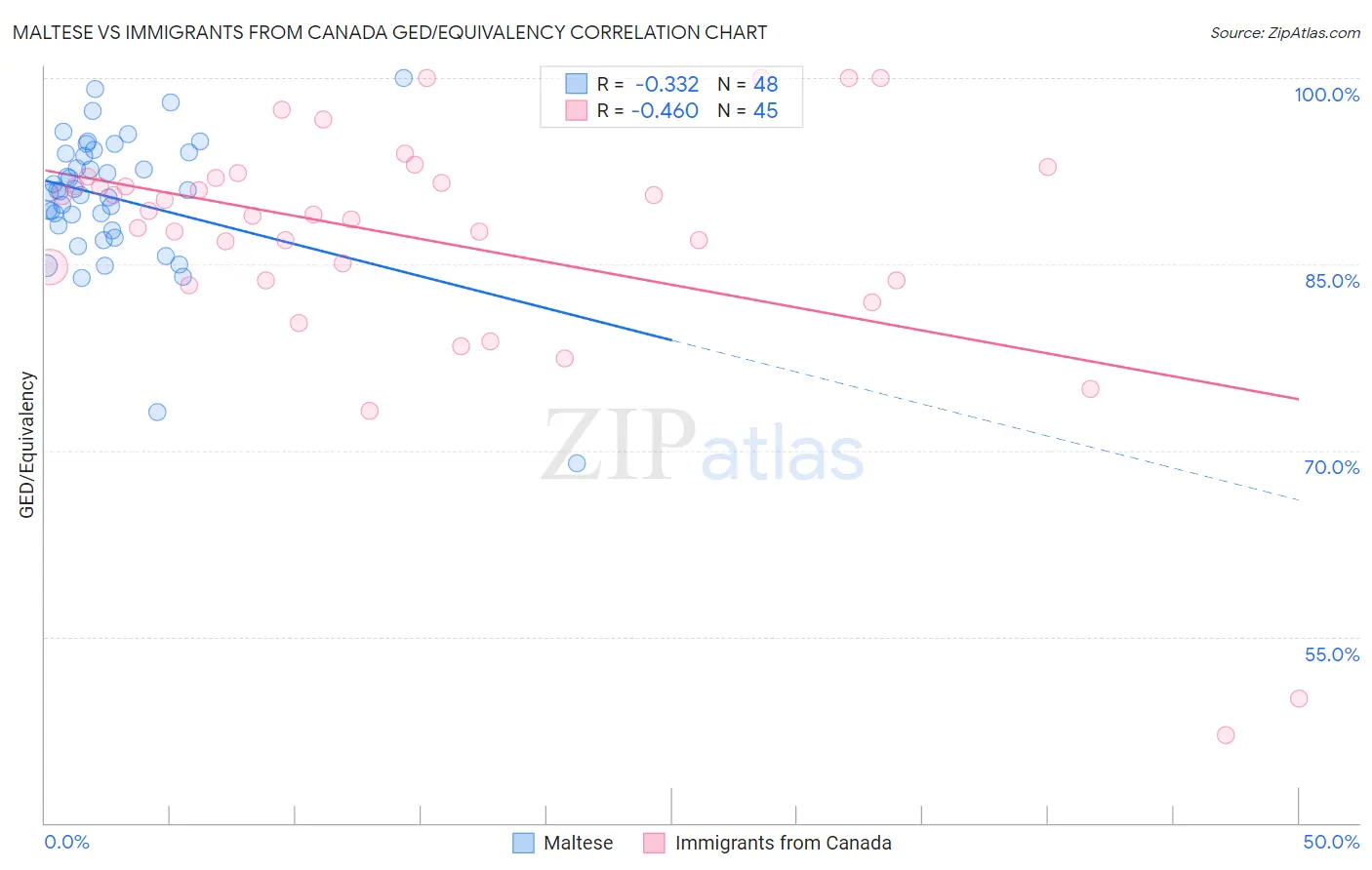 Maltese vs Immigrants from Canada GED/Equivalency