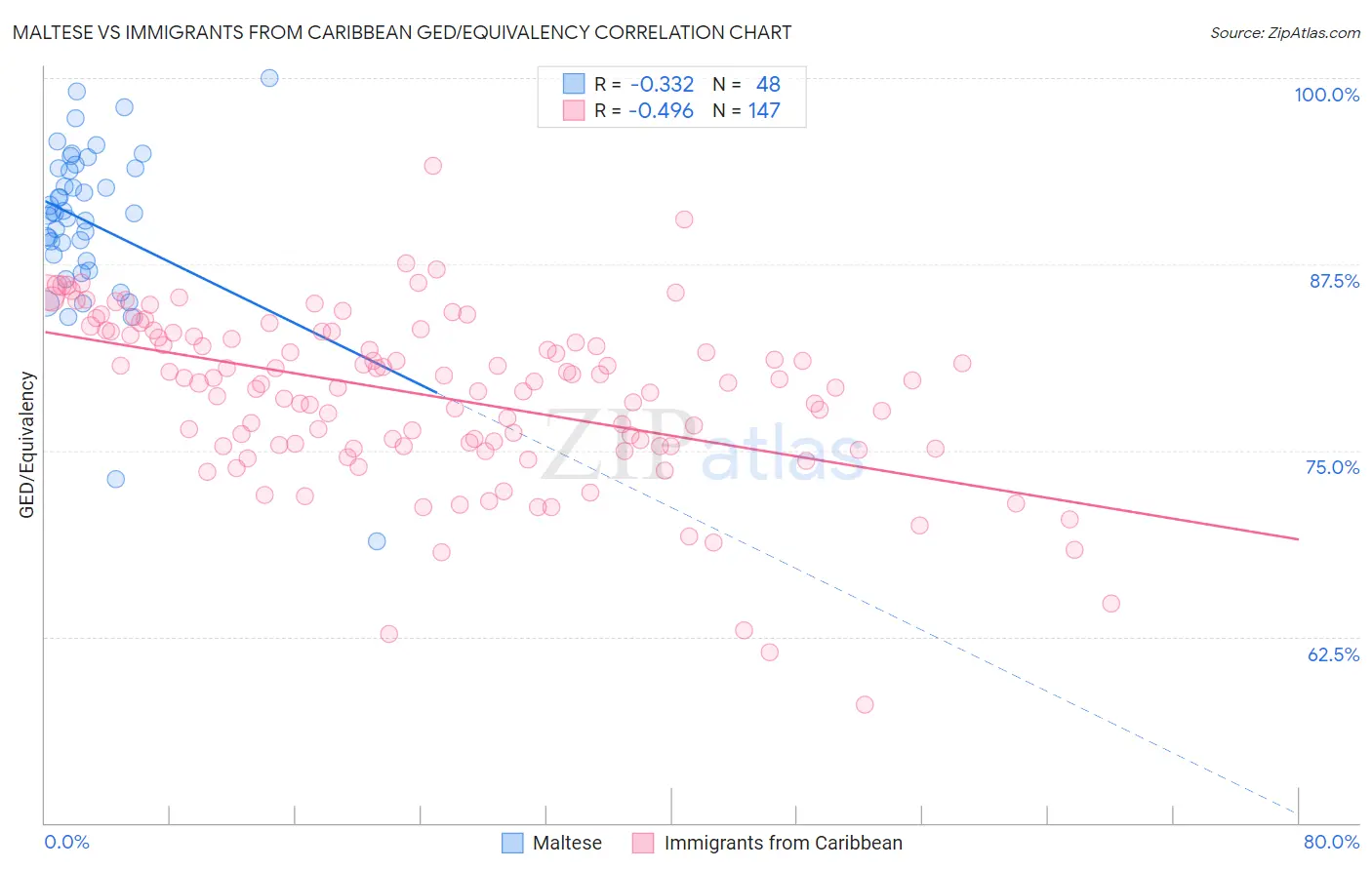 Maltese vs Immigrants from Caribbean GED/Equivalency
