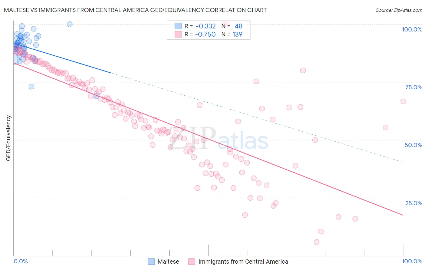Maltese vs Immigrants from Central America GED/Equivalency