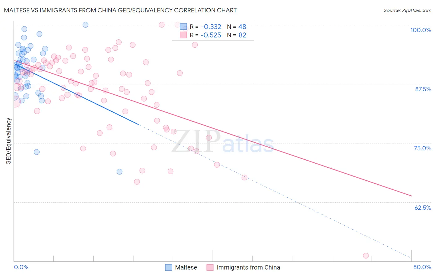 Maltese vs Immigrants from China GED/Equivalency