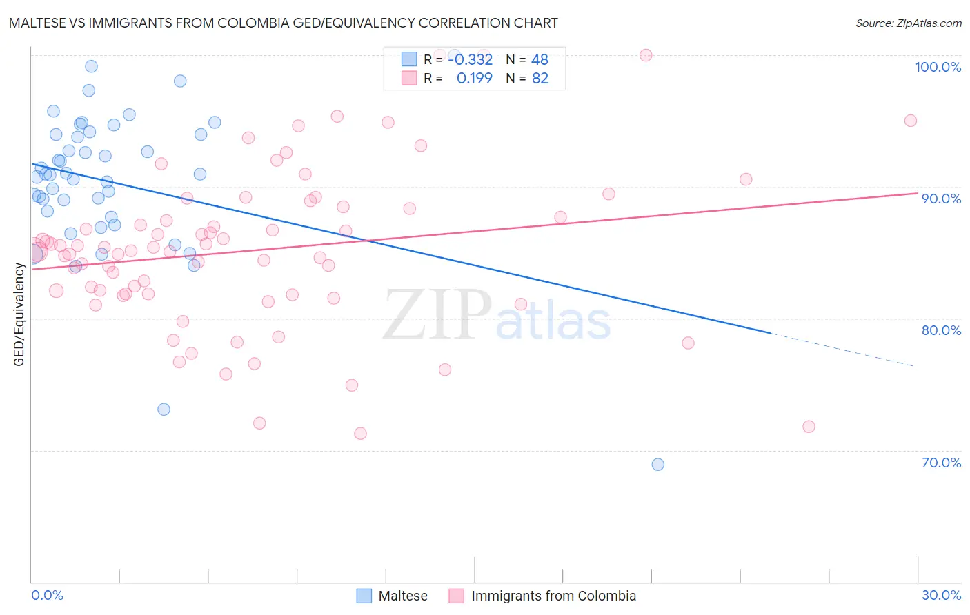 Maltese vs Immigrants from Colombia GED/Equivalency