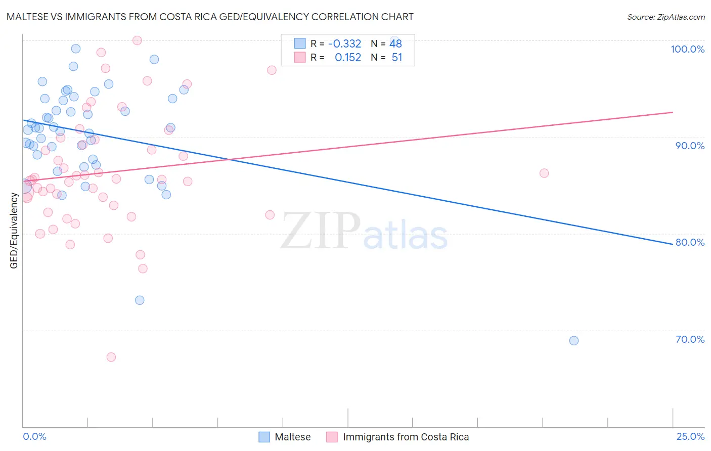 Maltese vs Immigrants from Costa Rica GED/Equivalency