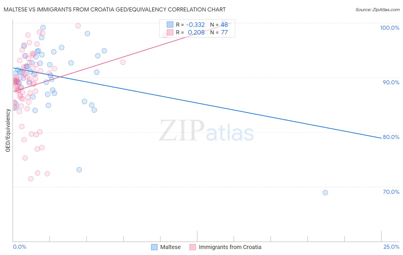 Maltese vs Immigrants from Croatia GED/Equivalency
