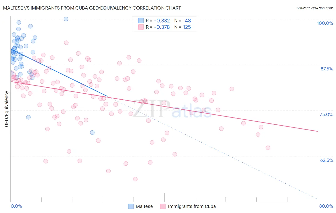 Maltese vs Immigrants from Cuba GED/Equivalency
